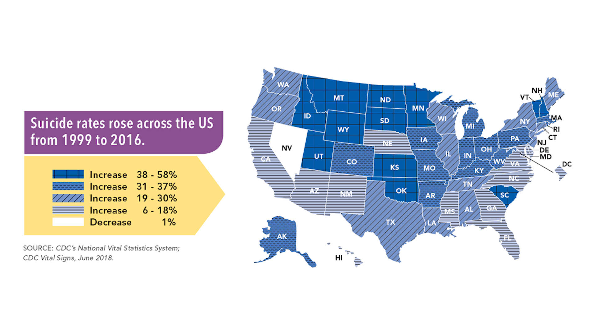 Us new reports. CDC США. Suicide statistics. Suicide rating by us States. The Rise of the United States.